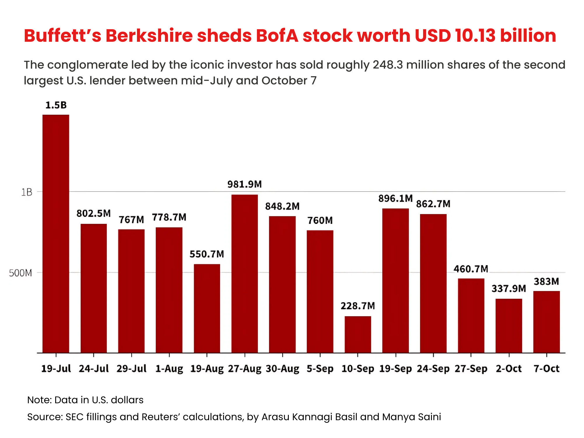 Buffett’s Berkshire sheds BofA stock worth USD 10.13 billion
Image Source: Reuters