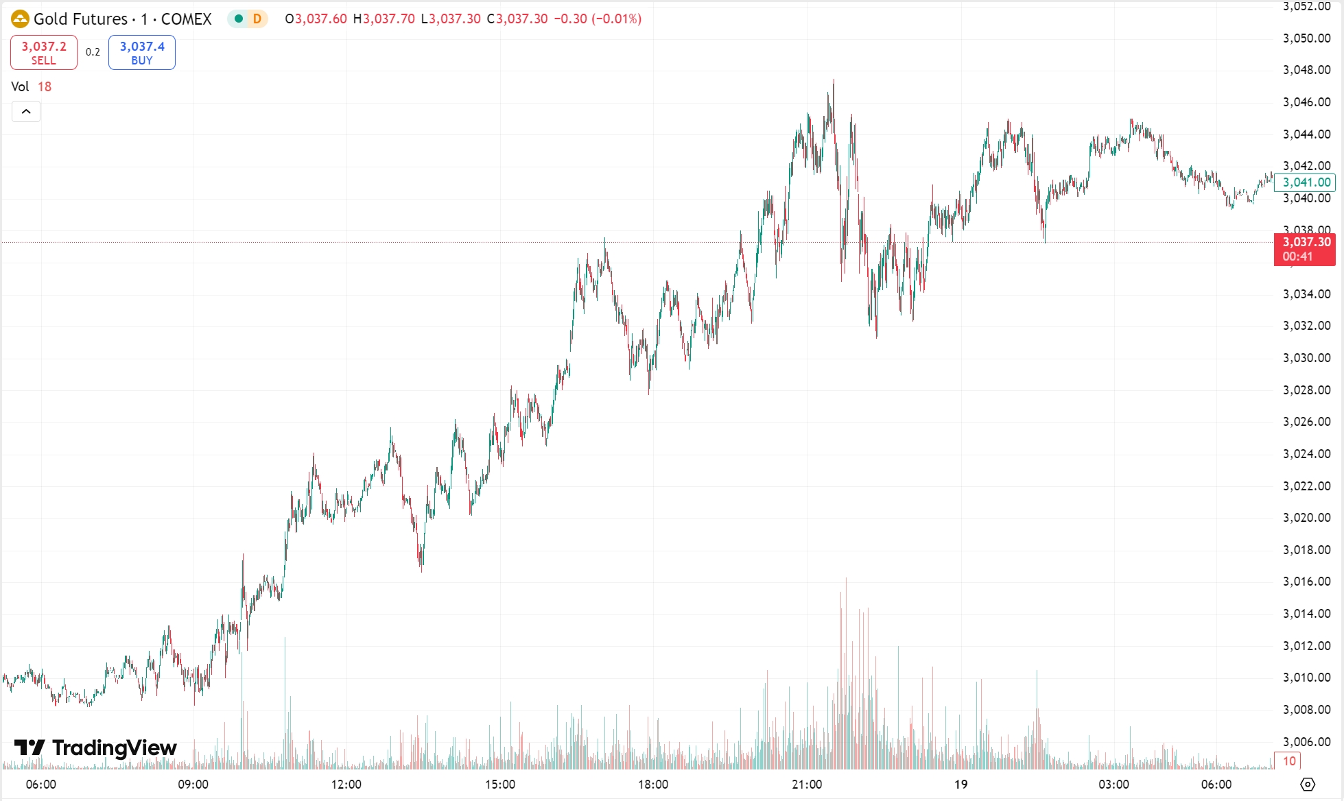 Gold Soars Above $3,030 to New Record; Oil Slips 1%