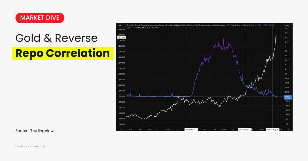 gold and reverse repo correlation
