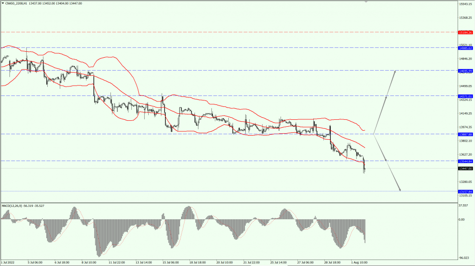 Thị trường chứng khoán toàn cầu 02.08.22 3