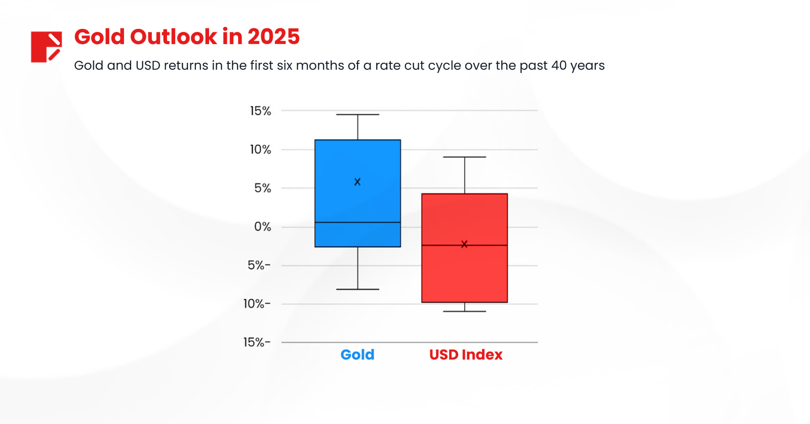 Gold and USD returns in the first 6 months of a rate cut cycle over the past 40 years