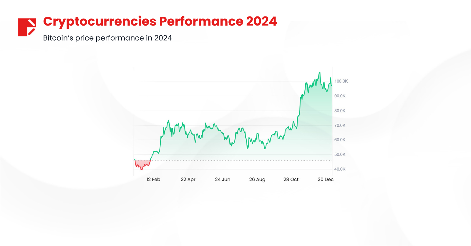 Bitcoin's price performance in 2024